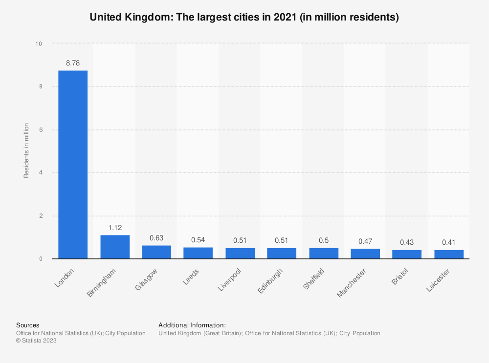 Largest Cities in the UK